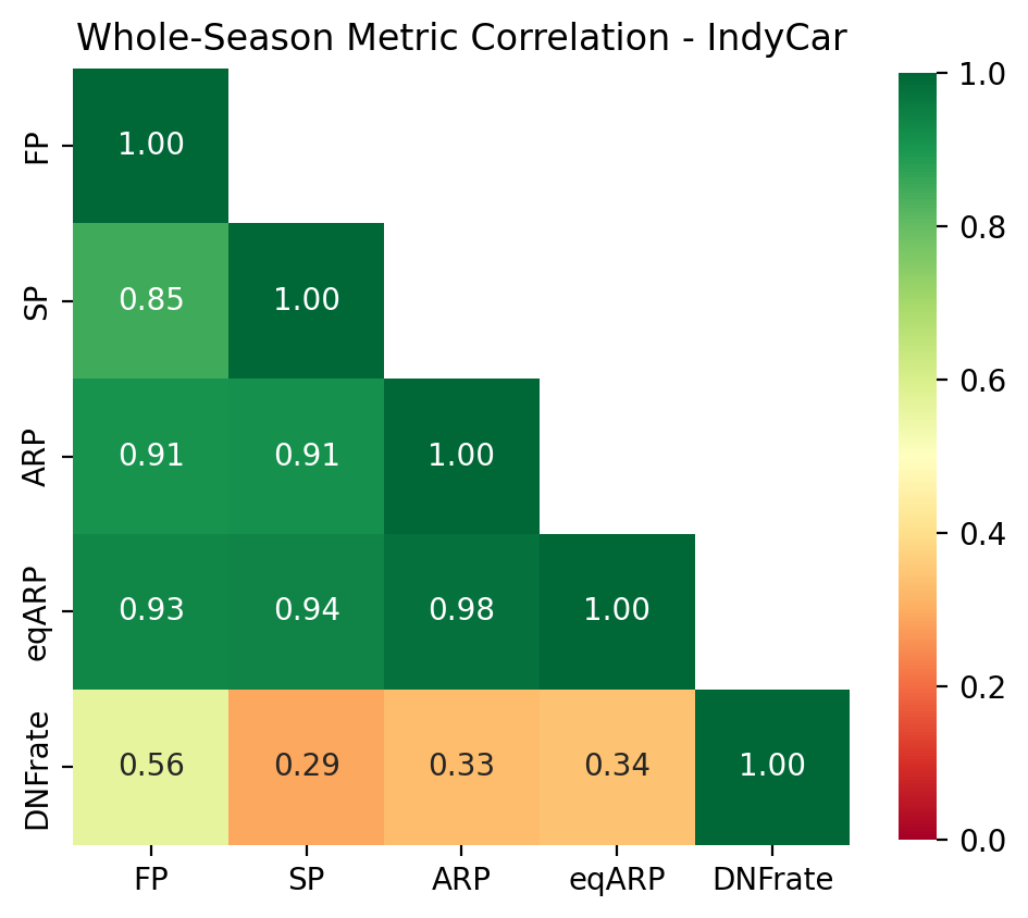 Whole-Season Metric Correlation - IndyCar