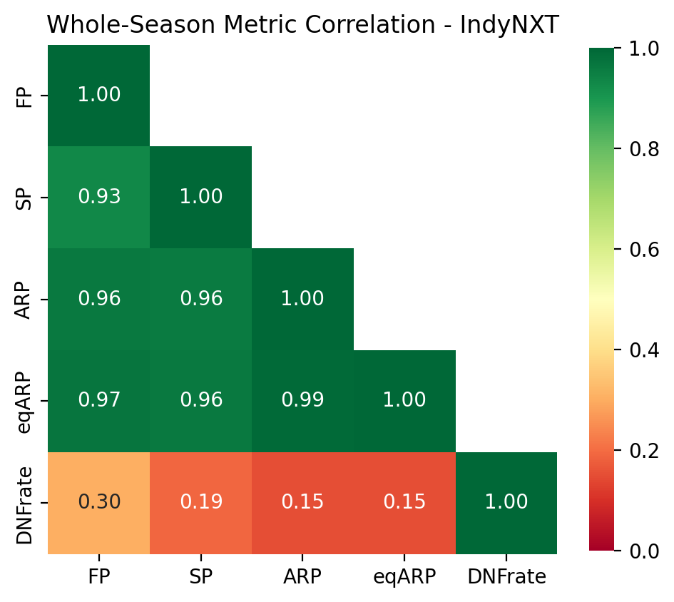 Whole-Season Metric Correlation - IndyNXT